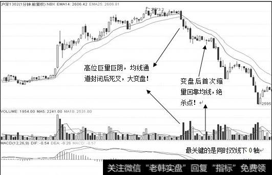 股指期货狙击点