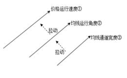 股价运行时的速度、角度和通道宽度分析