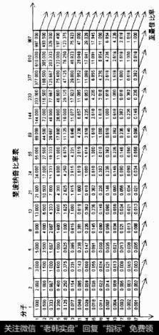 斐波纳奇比率表