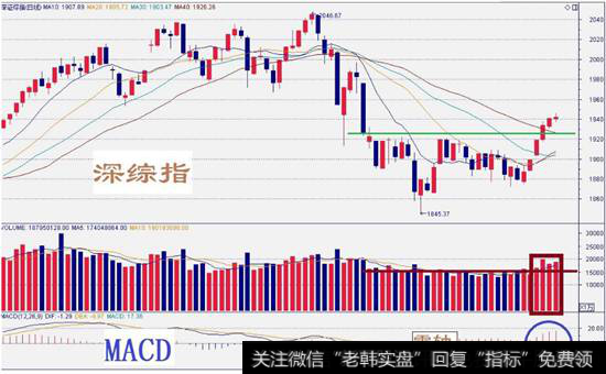 深综指数走势图