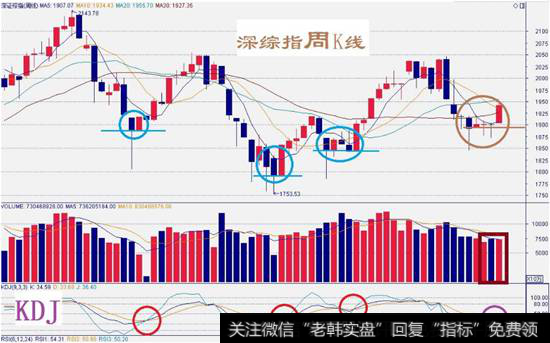 深综指数周线图