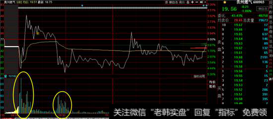 贵州燃气分时图