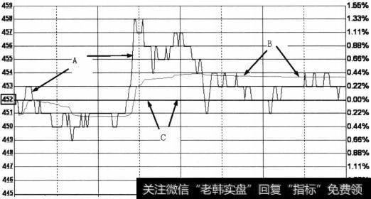 走势区