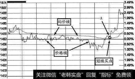 短线买入点