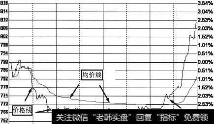 短线介入机会