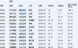 新年首周机构调整近200家公司目标价 61股或将大涨逾三成