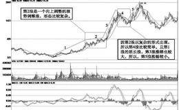 主升浪波与波之间的调整形态：第4浪的调整方式