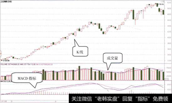 K线图中的MACD指标