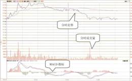 MACD指标的参数修改