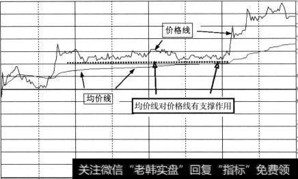 均价线支撑有力