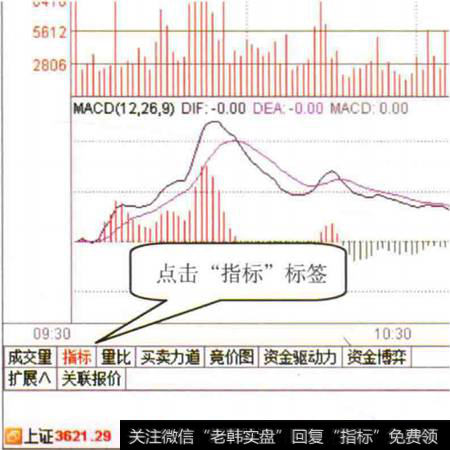 在分时界面中打开MACD指标