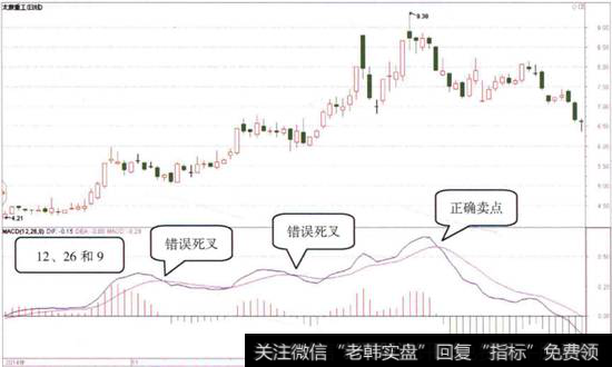 MACD指标前两个参数为12和26