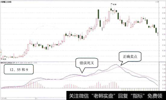 MACD指标前两个参数为12和55