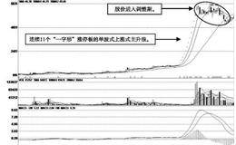 单波连续涨停式主升浪的基本波形：连续“一字形”涨停式