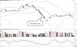 BOLL指标上轨和下轨