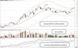 主图BOLL指标和附图BOLL指标