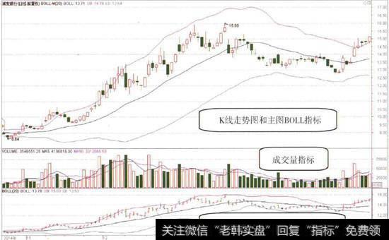 主图BOLL指标和附图BOLL指标