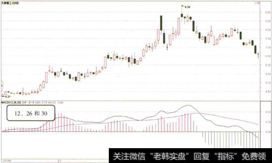 MACD指标最后的参数为30