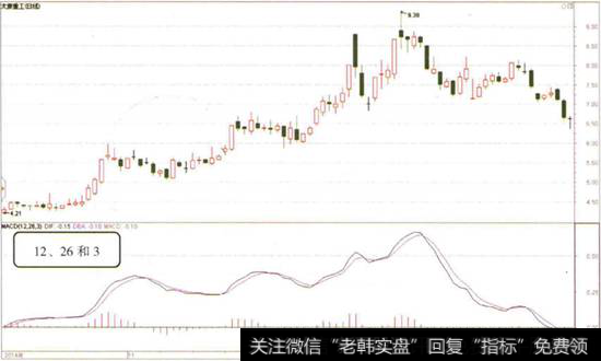 MACD指标最后的参数为3