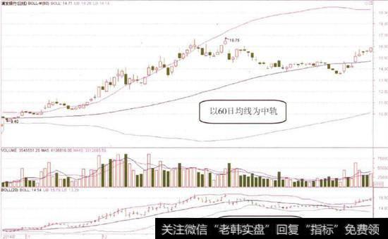 以60日均线为中轨的BOLL指标