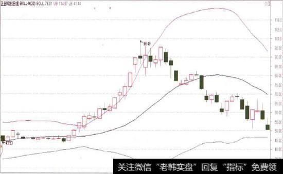 BOLL指标上轨快速上涨