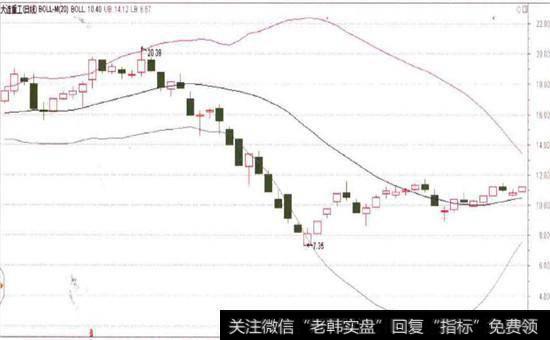 BOLL指标下轨快速下跌