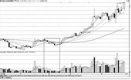 从缩量状态发现短线交易机会：回调缩量小阴线