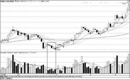 从缩量状态发现短线交易机会：下跌末期缩量串阴