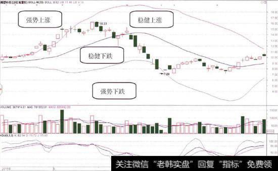 行情强弱的四个区间