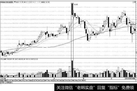 高位放量大阴线