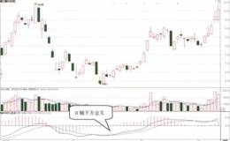 MACD指标DIF线以及DEA线0轴下方的金叉形态