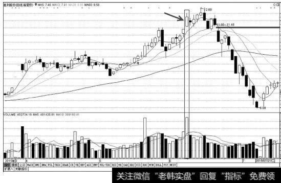 高位放量跳空大阳线