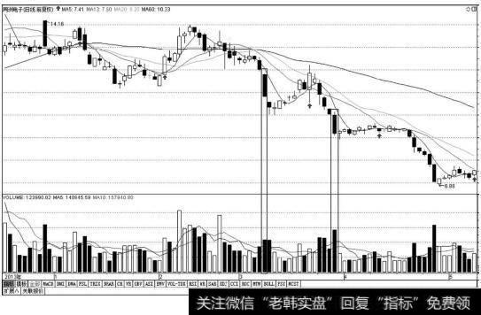 放量跌破前低