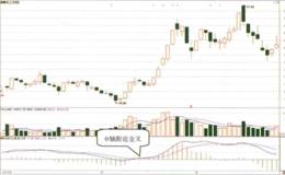 MACD指标DIF线以及DEA线0轴附近的金叉形态