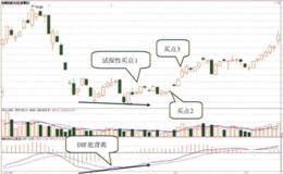 MACD指标背离后的第二买点