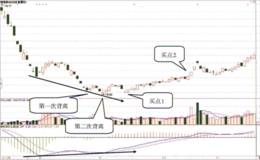 MACD指标背离后的二次背离