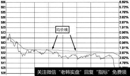 早盘股价跌破均价线