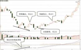 MACD指标柱线与股价背离后的第二买点