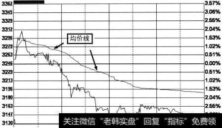 均价线下运行