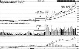 一箭穿心买入法案例分析:兴业银行