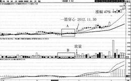 一箭穿心买入法案例分析:万科A