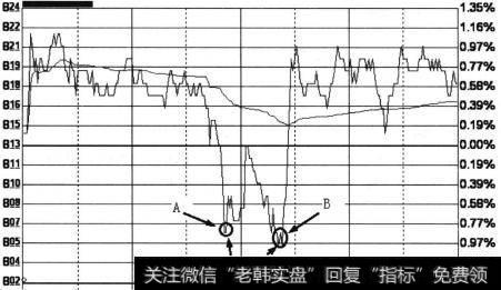 均价线下较好短线买入点