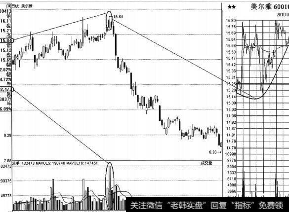 图5-2<a href='/ggnews/132729.html'>美尔雅</a>日K线走势图