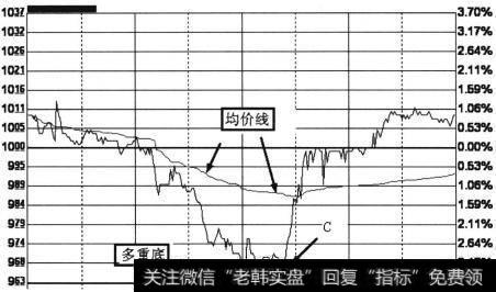 多重底