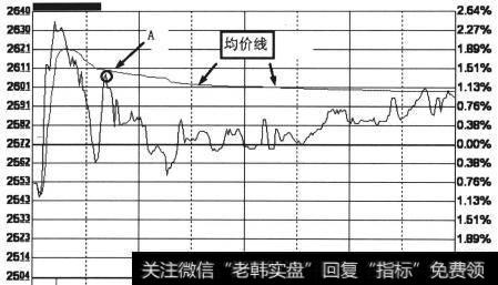 均价线之下卖出法