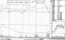 高位阳孕阴线形态特征