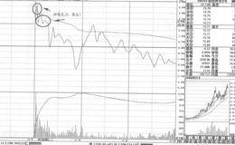 震荡破位阴线操盘要略