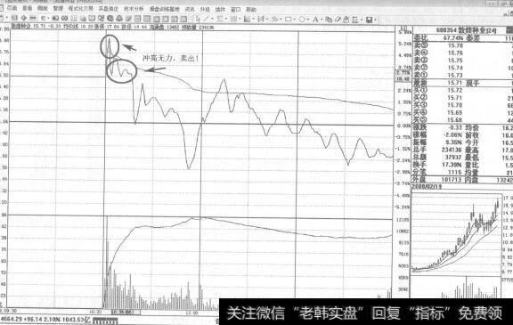 图294要结合震荡区间内成交量变化进行研判