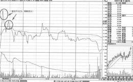 高位阴包阳线操盘要略