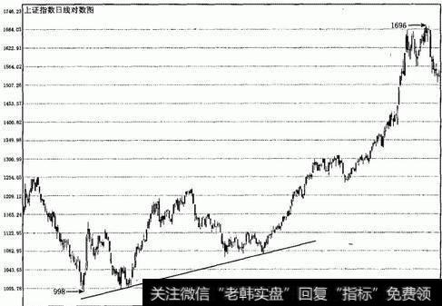 对数股票图